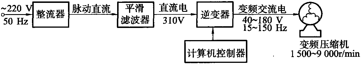 2.3.1 交流變頻空調(diào)器的基本原理及運行特點